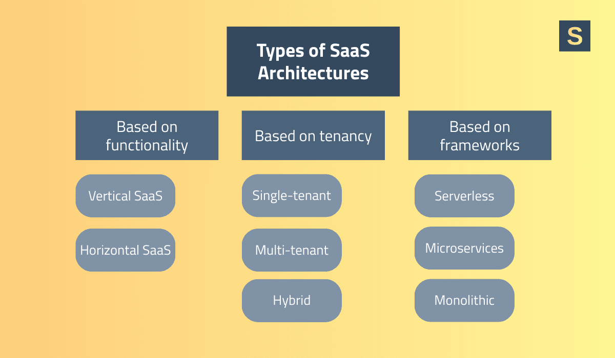 Types of SaaS Architectures