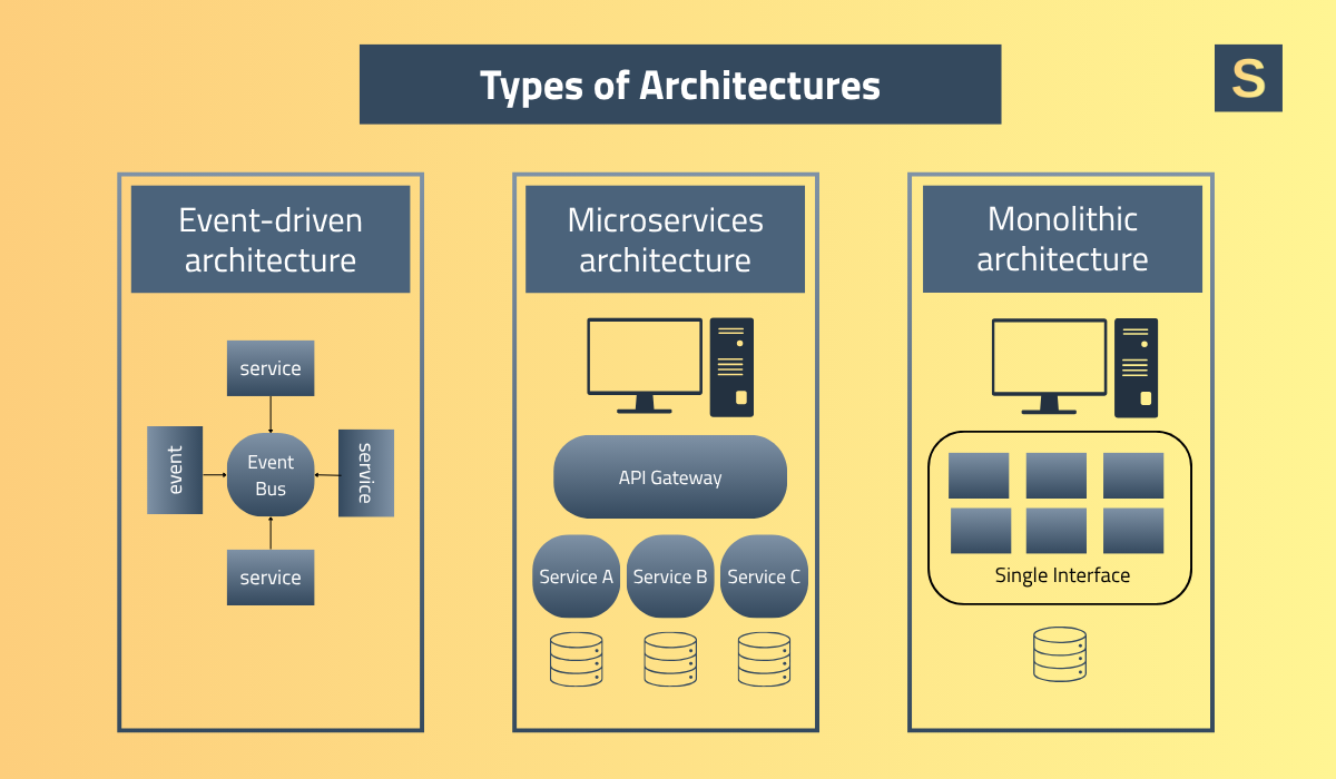 Types of Software Architectures