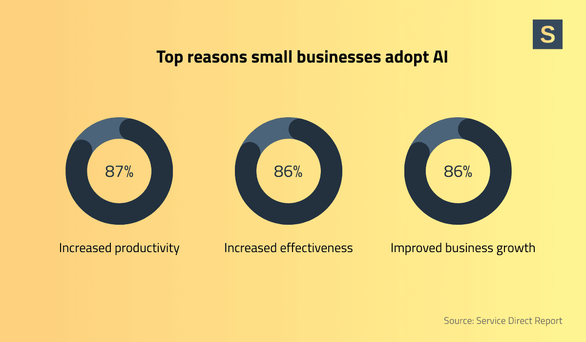 Why small businesses adopt AI